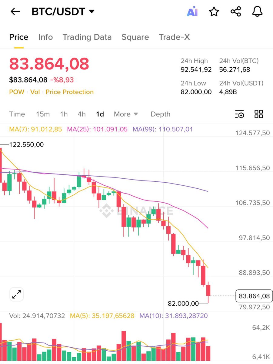 chadsartin08's tweet image. #Bitcoin Finally dumped below $83,000 !  

As promised, I want to change someone&apos;s life and send 1 $BTC (~$83,000) to one person by tomorrow.   

Just like, retweet and comment &apos;done&apos;.  

Random winner in 15 hrs