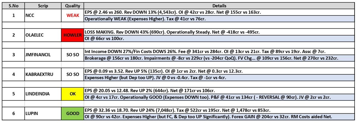 about_nav's tweet image. #Results Updates 06th-Nov (11):

1. #NCC Limited
2. Ola Electric (#OLAELEC)
3. JM Financial (#JMFINANCIL)
4. Kabra Extrusiontechnik (#KABRAEXTRU)
5. Linde India (#LINDEINDIA)
6. #Lupin Limited

#Q2Results #Q2FY26 #Nifty #GIFTNifty #HINDALCO #bajfinance #INDUSINDBK #APEX #GROWW