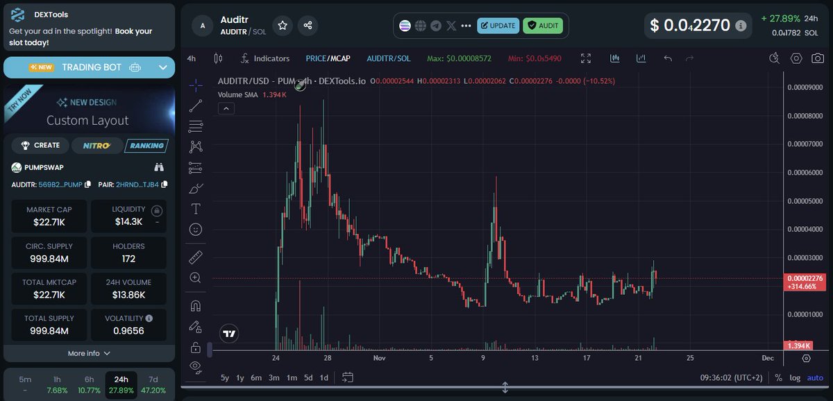 Wow !!! that's quite the update from $AUDITR 👀

Picked up a bag at $20k Market Cap 

This is a micro cap play &amp; comes with risk #NFA 

<a href="/auditrxyz/">Auditr AI</a> is the cheapest full-scale audit solution on the market, truly unified, multi‑chain security suite for serious DeFi users, traders &amp;