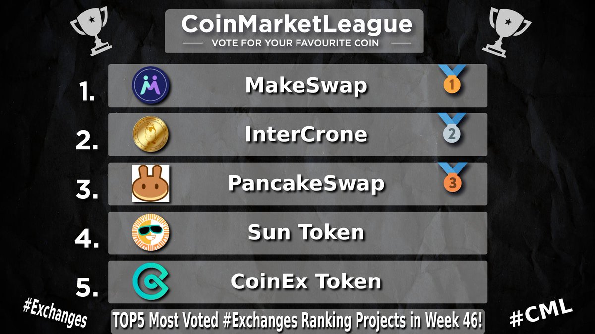 CML_Crypto's tweet image. TOP5 Most Voted #Exchanges Ranking Projects - Week 46 💎

🥇 $MKSWP @makeswap
🥈 $ICR @IntercroneWorld
🥉 $CAKE @pancakeswap
4️⃣ $SUN @defi_sunio
5️⃣ $CET @coinexcom