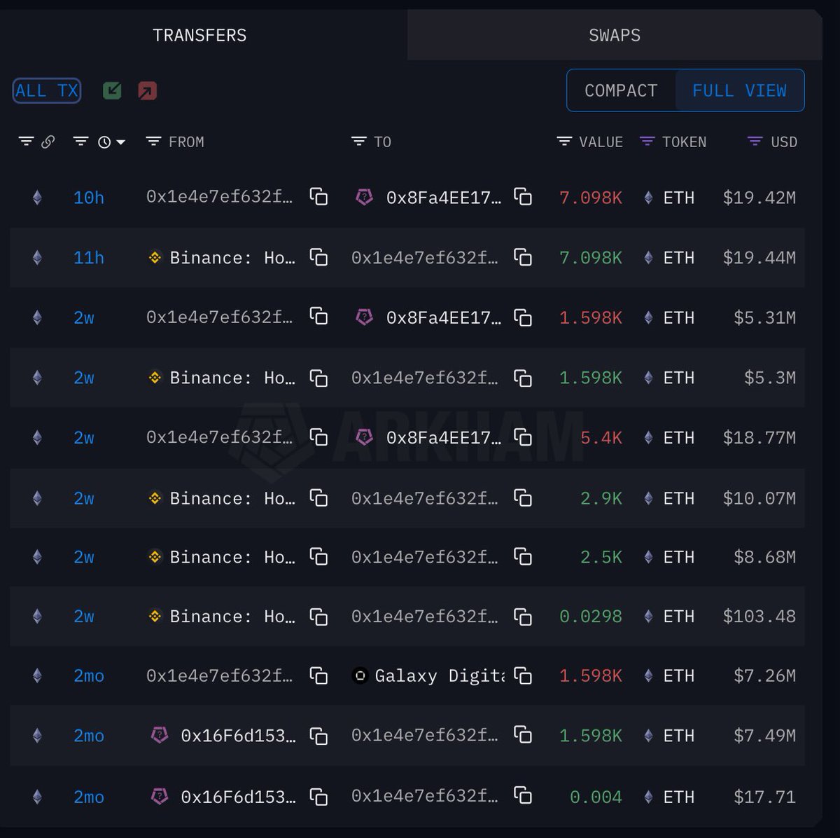 OnchainDataNerd's tweet image. 11 hours ago, #Galaxy_Digital withdrew 7,098 $ETH (~$19.42M) from #Binance.

Within a month, he withdrew totally 14,096 $ETH (~$44.12M) at avg entry ~$3,130

Address:
intel.arkm.com/explorer/addre…