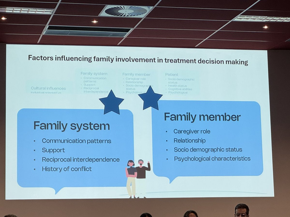 THsuMD's tweet image. Great talk on factors affecting family involvement in decision making by Dr Dijkman

Many factors - depends on cultural norms of decision making (individual vs family); frailty of patient; family structure: family member itself 
#gerionc #siog2025