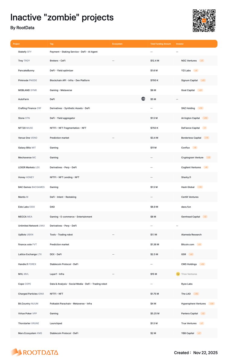 RootDataCrypto's tweet image. 🚨 RootData keeps tracking and updating Inactive &quot;zombie&quot; projects, this collection aims to help investors spot red flags early and keep Web3 ecosystem healthier. 

Now 81 &quot;zombie projects&quot; in this collection covering Ce/DeFi, NFT, GameFi, infra &amp;amp; more. These projects mostly…