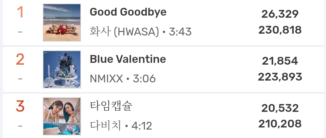 ヒットするとは思ったけど1位おめでとうだね～
曲に込められた意味が特別だろうからなんかこっちも嬉しくなるし泣けちゃうね🥺音源、MV、ステージ演出どれをとっても完璧だった