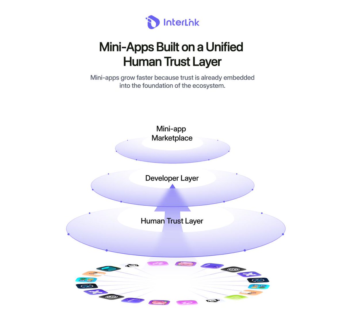 GobinGobin45's tweet image. InterLink&apos;s Mini-Apps are now built on a Unified Human Trust Layer! Apps grow faster because trust is embedded right into the foundation of the ecosystem.

#Inter_link
#ITLG 
#ITL