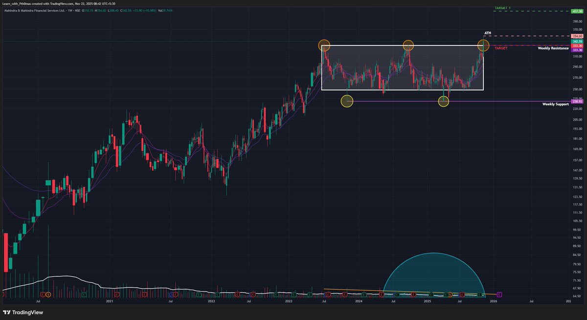 M&amp;M Fin (W): 🐂 Bullish, Breakout with Short-Term Rejection

(Timeframe: Weekly | Scale: Logarithmic)

The stock has confirmed a major multi-year breakout, moving into "Blue Sky" territory. However, the daily price action suggests a temporary pullback (re-test) is imminent before