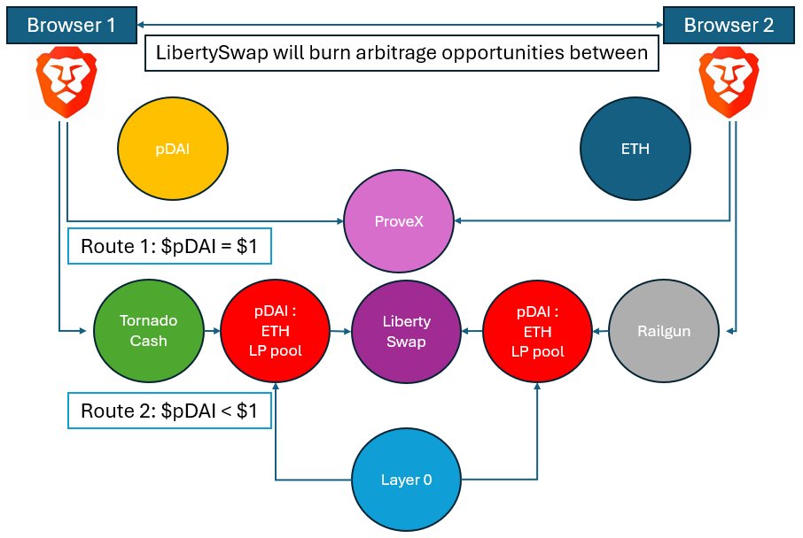 1/x ProveX may enable two people to transact (without middlemen) using a browser extension. The concept seems simple. The infrastructure isnt. ProveX isnt a decentralized stable coin, it is the infrastructure that enables it. Here is how $pDAI might use it to peg.