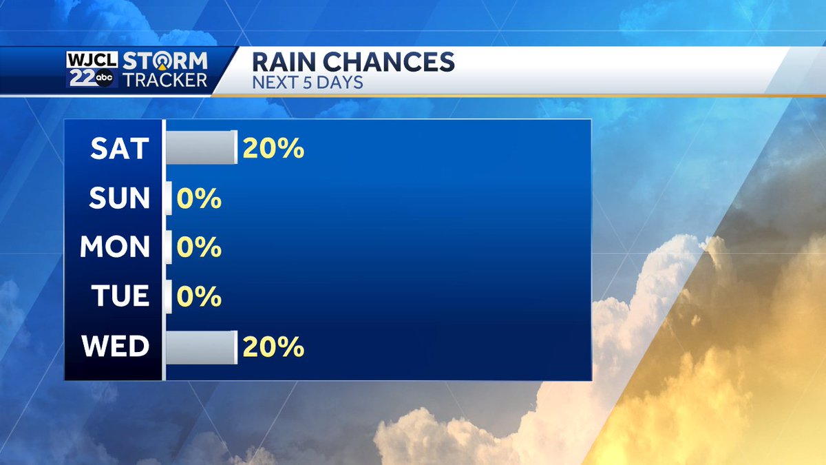 A couple sprinkles or a brief shower before midnight, then the next chance of isolated showers arrive Saturday PM/evening. #Savannah