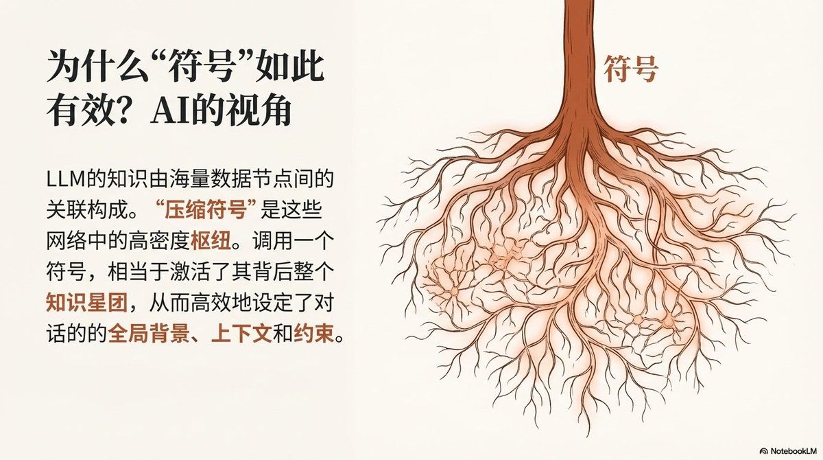 这个提示词很有意思，昨天晚上躺在床上准备睡觉时候，突然悟到了这个提示词和最近看到的一些提示词，发现有一种共性，  这些提示词短小有效的设计背后都是高度压缩的“符号“，这些符号就像一个个有垂直能力的文件夹，里面有许多大量相关的信息，只要打开这个文件夹，就胜过 ...