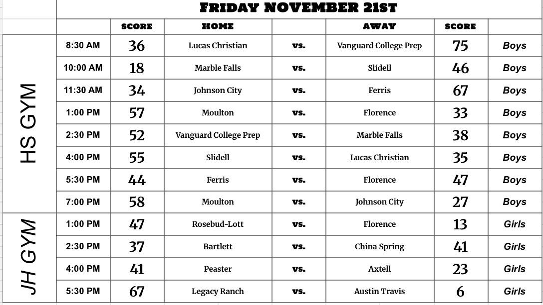 ‼️ DAY 2 SCORES ‼️