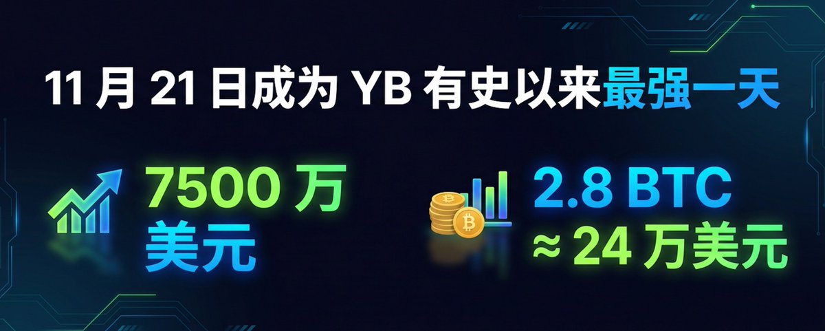 zhangxiaojubtc's tweet photo. 🔥 #YieldBasis 再创新高!
11 月 21 日成为 YB 有史以来最强一天
📈 单日交易量:7500 万美元 — 全平台历史新高
💰 veYB 当日累计手续费:2.8 BTC ≈ 24 万美元 — 继续刷新纪录
在强市场与高频交易的推动下,YB 的收入模型已经被验证:
“资本越多 → 交易量越大 → 手续费越高 → veYB 价值越强 → 进一步吸引更多资本”
这一天,不只是新纪录 ——
也是 YB 真正进入主流 DeFi 收益协议行列 的标志。
#yb #veYB #crv