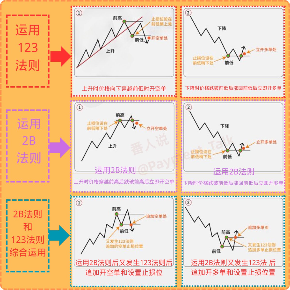 一张图看明白

【123法则、2B法则、123法则和2B法则综合运用】👉
