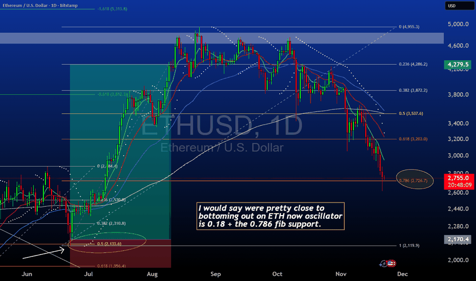 Daily_Decipher's tweet image. $ETH is pressing into a major support cluster with the DeM indicator reaching exhaustion. 

This aligns with the 0.786 retracement from the July 2025 cycle, creating a potential reaction zone. 

A quick upward move could follow if buyers defend this area.

via: RB_T