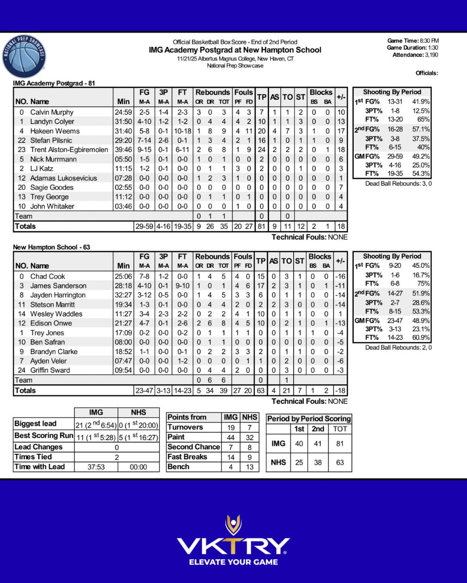 Final Score:

IMG PG: 81

New Hampton: 63

Presented by <a href="/TeamVKTRY/">Team VKTRY</a>