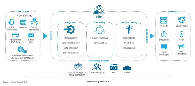 DataSocietyTW's tweet image. A Customer Data Platform allows enterprises to capture and store user data to link with all the users’ interactions. Having data from multiple different systems improves the likelihood of identifying an individual. @EverestGroup Link bit.ly/3UZkF7r RT @antgrasso