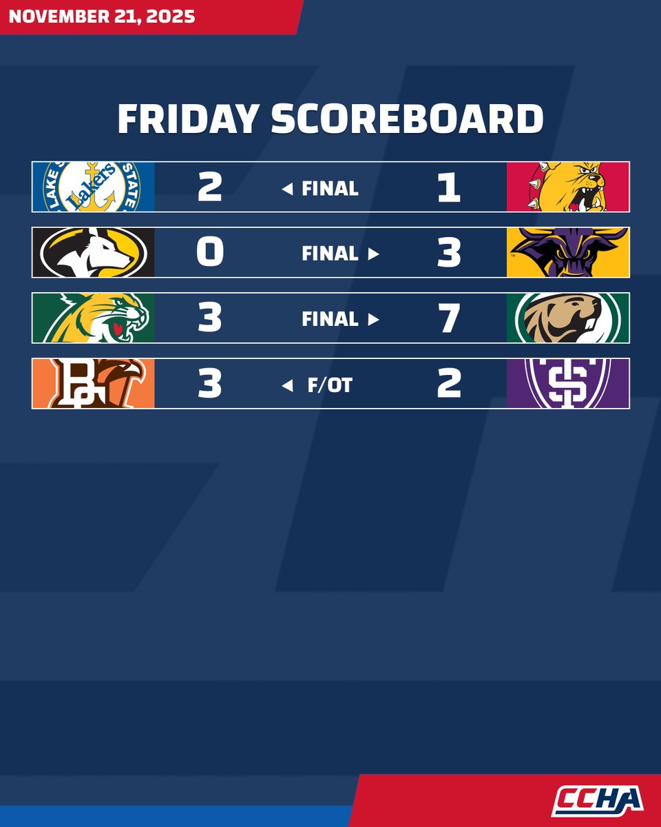 Friday Night Finals ⤵️

🔢: ccha.com/scoreboard 

#CCHAHockey