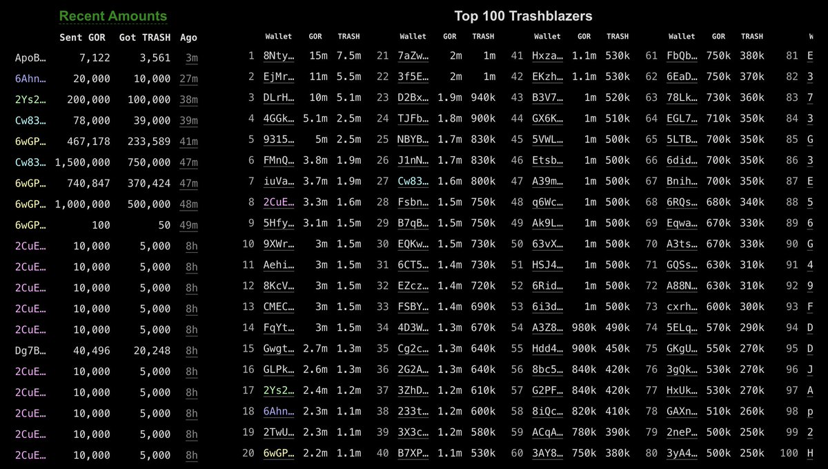 fairdevs's tweet image. DM me your address and I will link to your X from Trashblazers&apos; Leaderboard and the deposit firehose.

Your deposits will bring your X visibility and clout.

Your X may also get featured on the screenshots I make almost every day.

I also will tag your X every time your deposit…