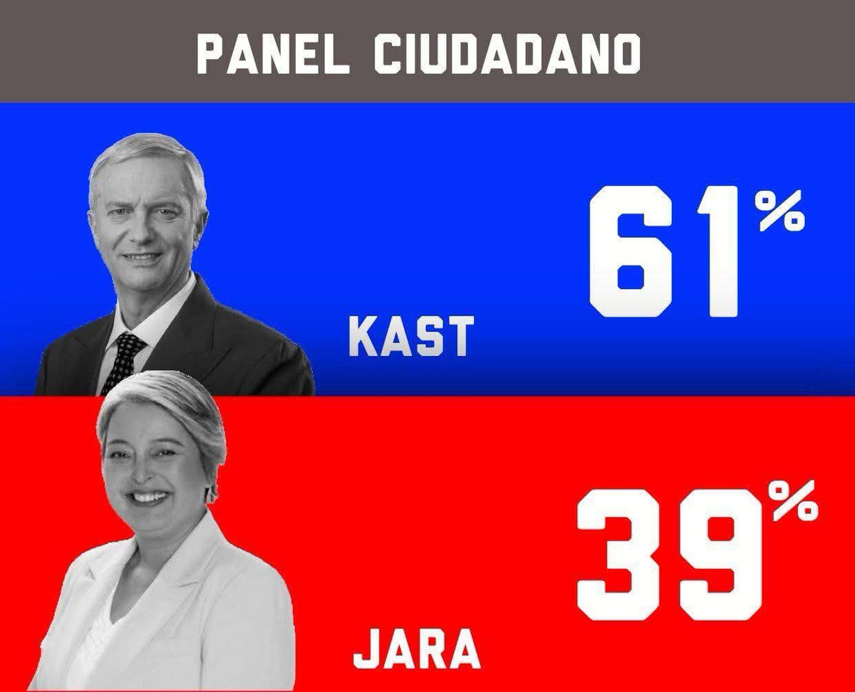 Encuesta Black &amp; White:
📌 <a href="/joseantoniokast/">José Antonio Kast Rist 🖐️🇨🇱</a> 56%
📌 <a href="/jeannette_jara/">Jeannette Jara Román</a> 35%

Encuesta Panel Ciudadano:
📌 <a href="/joseantoniokast/">José Antonio Kast Rist 🖐️🇨🇱</a> 61%
📌 <a href="/jeannette_jara/">Jeannette Jara Román</a> 39%