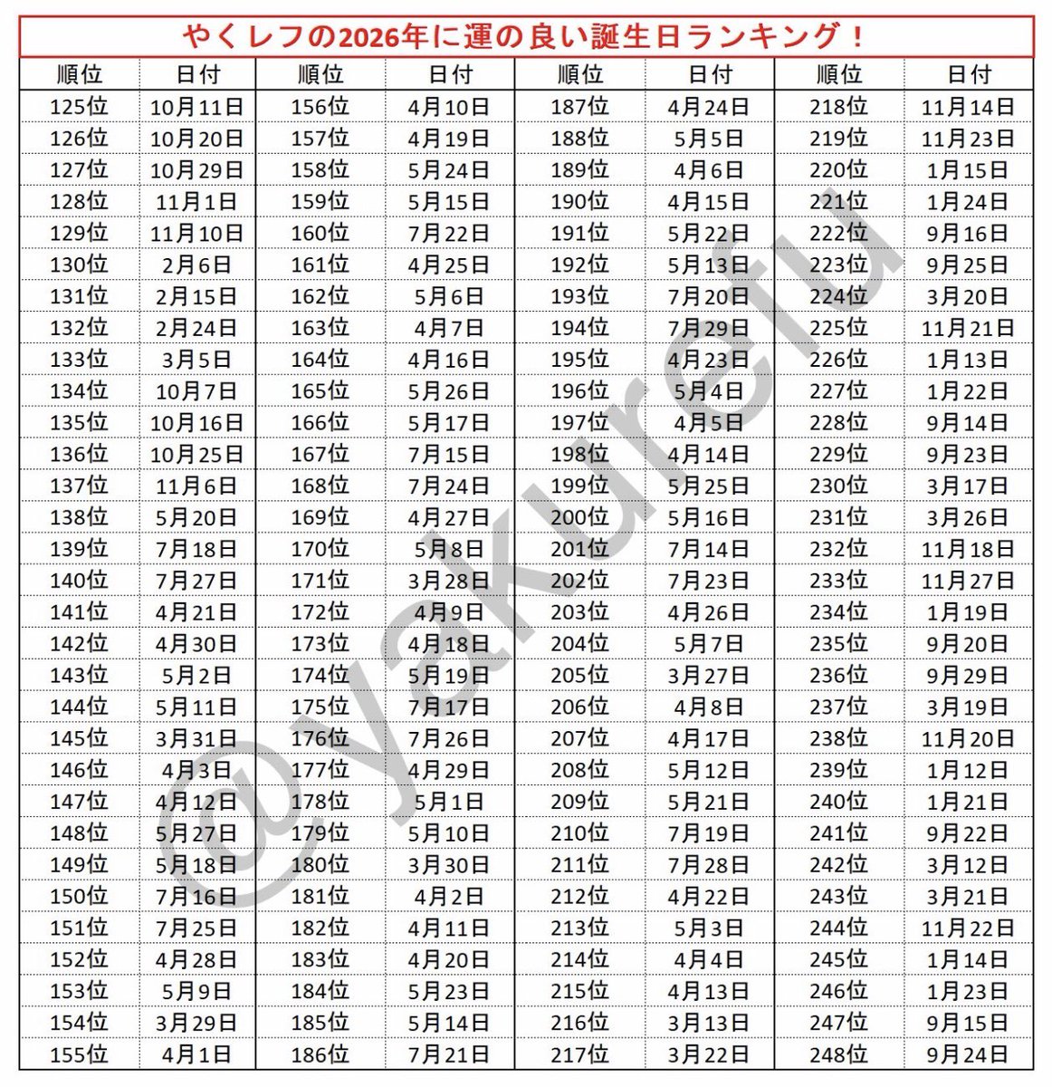 yakurefu's tweet image. ☀️Ranking de la Fortuna para el 2026 en Japón☀️

De izquierda a derecha, el primer número indica tu posición (位) en el ranking de la suerte (entre más cerca del primer lugar, mejor tu suerte), el segundo número tu mes (月) y el último número tu día de nacimiento (日)

¡Suerte!