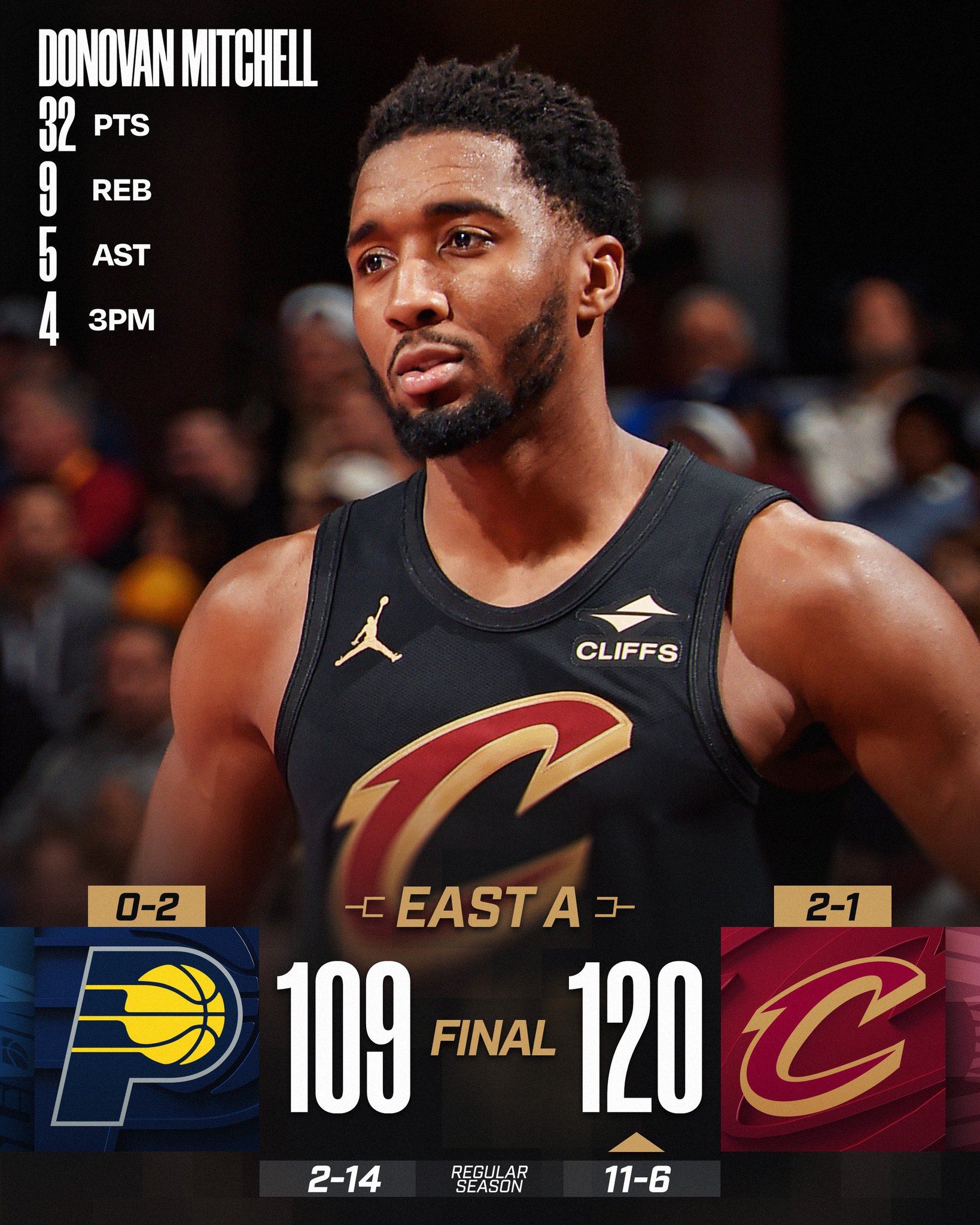 FRIDAY'S FINAL SCORES 

Donovan Mitchell records his 9th 30-PT game of the season as the @cavs move to 2-1 in @emirates NBA Cup action!

Evan Mobley: 22 PTS, 12 REB, 4 AST, 4 BLK
De'Andre Hunter: 20 PTS, 7 REB, 2 STL, 3 3PM
Darius Garland: 20 PTS, 7 AST, 3 3PM