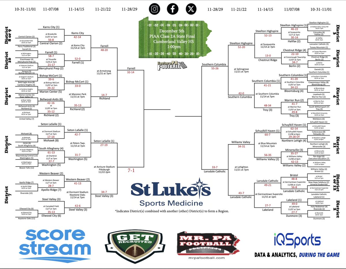EPAFootball's tweet image. Statewide Pennsylvania HS Football Brackets (1A, 2A, 3A) are updated here…easternpafootball.com/playoff-bracke… (Friday scores)

Powered by ➡️ @iQSportsHQ @mrpafootball @Get__Recruited @SLUHNSportsMed @scorestream #PAHSFB @hsfbamerica

Class 1A ➡️ easternpafootball.com/wordpress/wp-c…

Class 2A ➡️…