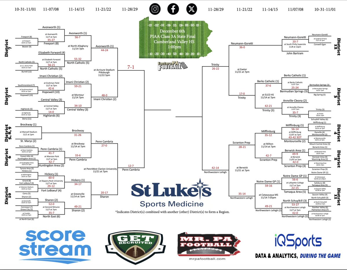 EPAFootball's tweet image. Statewide Pennsylvania HS Football Brackets (1A, 2A, 3A) are updated here…easternpafootball.com/playoff-bracke… (Friday scores)

Powered by ➡️ @iQSportsHQ @mrpafootball @Get__Recruited @SLUHNSportsMed @scorestream #PAHSFB @hsfbamerica

Class 1A ➡️ easternpafootball.com/wordpress/wp-c…

Class 2A ➡️…