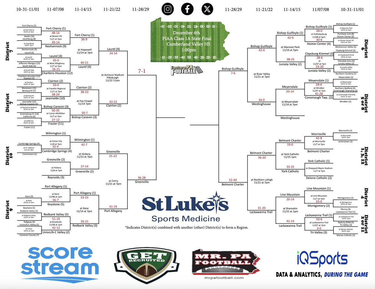 EPAFootball's tweet image. Statewide Pennsylvania HS Football Brackets (1A, 2A, 3A) are updated here…easternpafootball.com/playoff-bracke… (Friday scores)

Powered by ➡️ @iQSportsHQ @mrpafootball @Get__Recruited @SLUHNSportsMed @scorestream #PAHSFB @hsfbamerica

Class 1A ➡️ easternpafootball.com/wordpress/wp-c…

Class 2A ➡️…