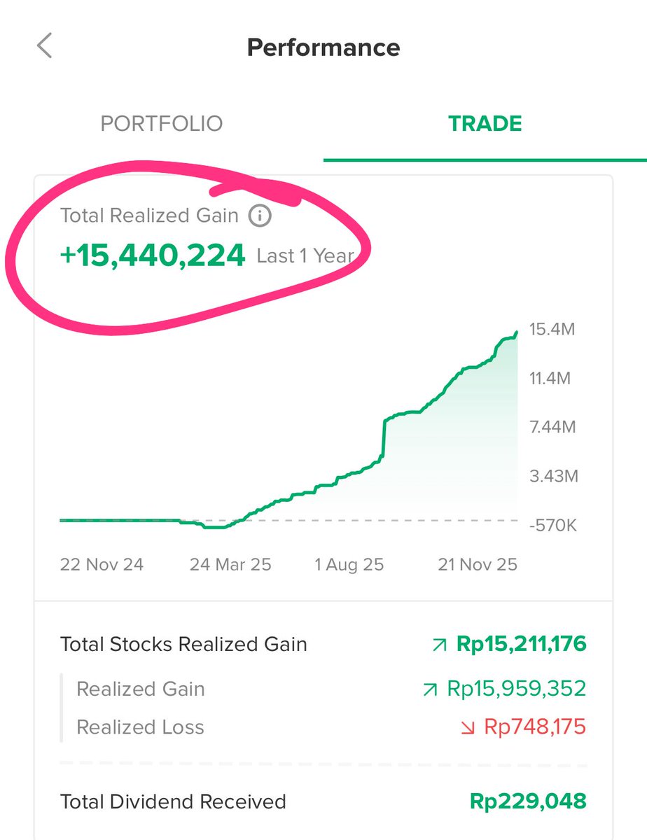 Khongbop's tweet image. Thanks God,
Hasil tarik dana cash dari CC dgn bunga 0%, cicilan 12x bln, cuma byr admin 500K. Duitnya gw putar di IHSG (Trading), 9 bln sdh Cuan 15,4jt. We&apos;ll see sampai 12 bln nanti akan menghasilkan brp jt. #MoneyCreatesMoney
Kalau dipinjemin utk Heddon Wassalam deh. #BeSmart
