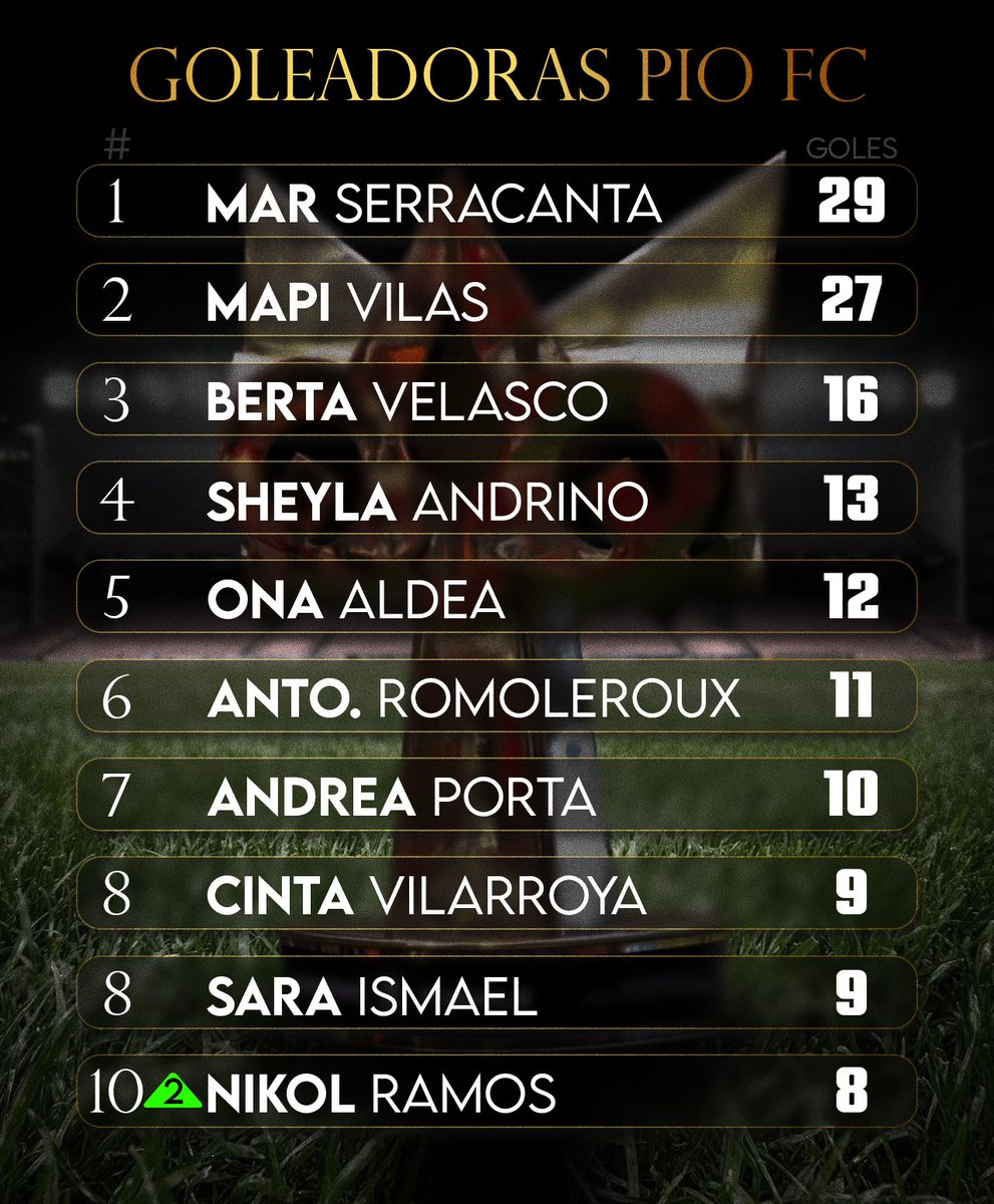 Así terminó el TOP 10 Goleadoras de PIO FC Femenil.

• Nikol Ramos con su Doble en la final sube a la 10° Posición.

Solo en esta copa marcó 6 goles, es la 2° goleadora de PIO FC Femenil en esta Queens Cup, detrás de Sara Ismael (9 goles).