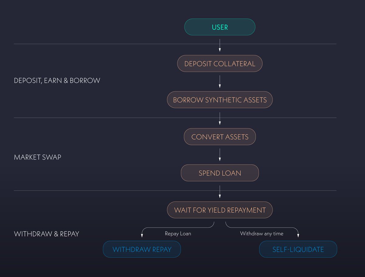 0xl0ttery's tweet image. Worse case the loan just gets paid back slowly. Let&apos;s break down how Alchemix accomplishes that because that&apos;s what changed in the new V3 version. Alchemix can be broken down into 6 components:
-The transmuter
-Elixir AMO
-The Alchemist
-alAssets
-Alchemix Dao
-$ALCX token
