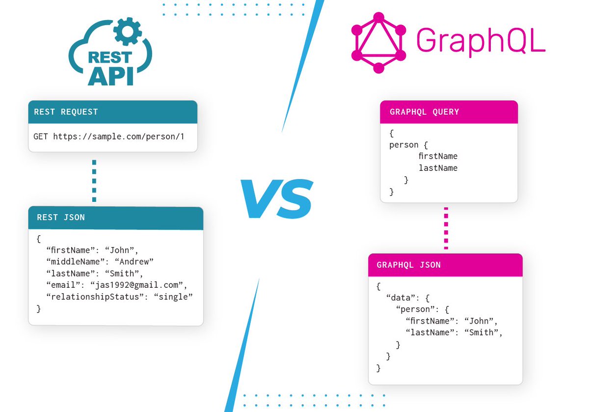 Anubhav_Mishra_'s tweet image. Comparing REST &amp;amp; GraphQL,🤔
I feel REST works great when your data needs are simple and predictable, but GraphQL shines when client wants full control. With #REST you often over-fetch or under-fetch, while #GraphQL lets you query exactly what you need in one round trip. #api #dev