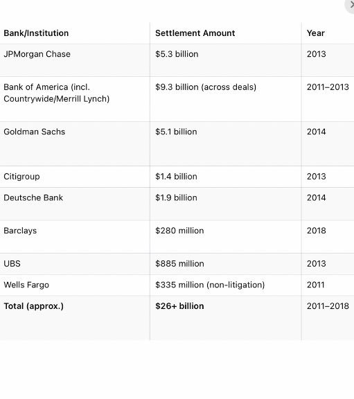During the 2008 financial crisis, major "too big to fail" (TBTF) banks like Bank of America, JPMorgan Chase, Goldman Sachs, Citigroup, and others were sued by the Federal Housing Finance Agency (FHFA), acting as conservator for Fannie Mae and Freddie Mac. 
These