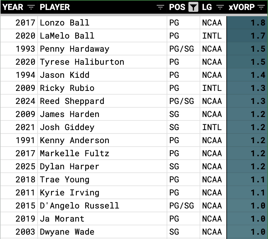 thebigwafe's tweet image. Personally, I would not have bailed on Reed Sheppard.