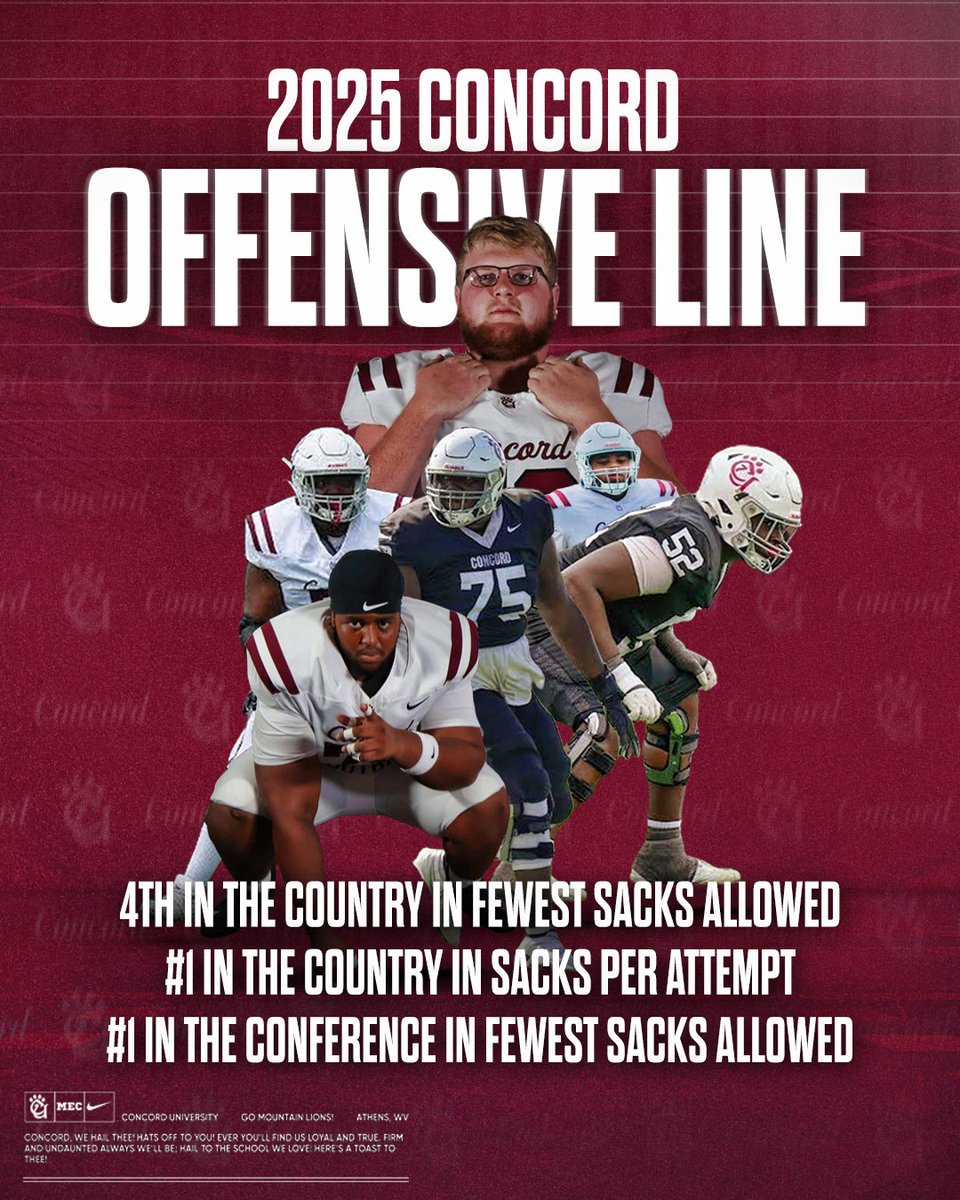 CoachCox65's tweet photo. Protect the Mountain! Proud of how these guys finished. @ConcordFootball #CUStandard #CUonTheMountain #ALLIN https://t.co/Gp5GP9hOW9