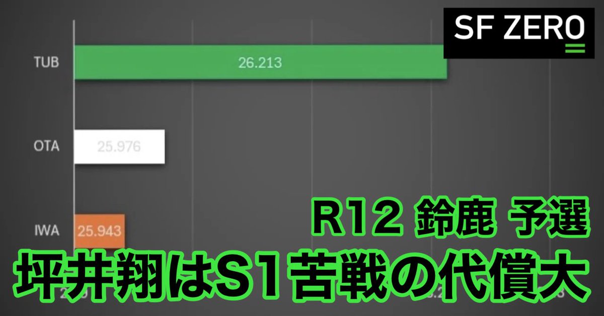 SF R12鈴鹿 予選

主にタイトル争う
坪井翔、岩佐歩夢、太田格之進を
セクターごとにそれぞれ分析。

坪井翔はS1-2苦戦の代償大。
岩佐歩夢と太田格之進は肉薄も...

✅ 記事 ⤵︎
note.com/sfzero/n/n48b5…

#SFormula #SUPERFORMULA