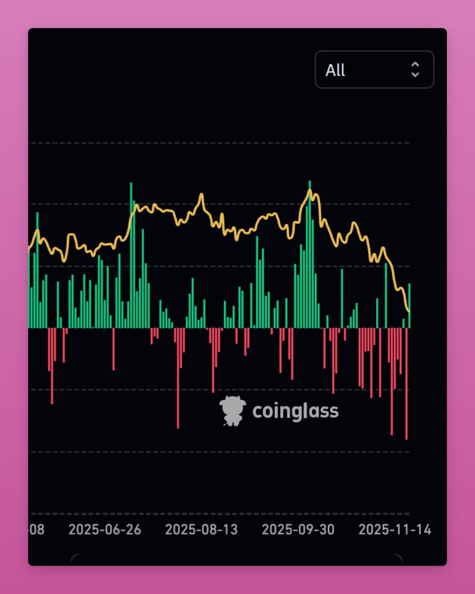 来自 Coinglass 的图表，显示比特币 ETF 净流入，绿色代表正流入，红色代表流出，黄色线条跟踪趋势