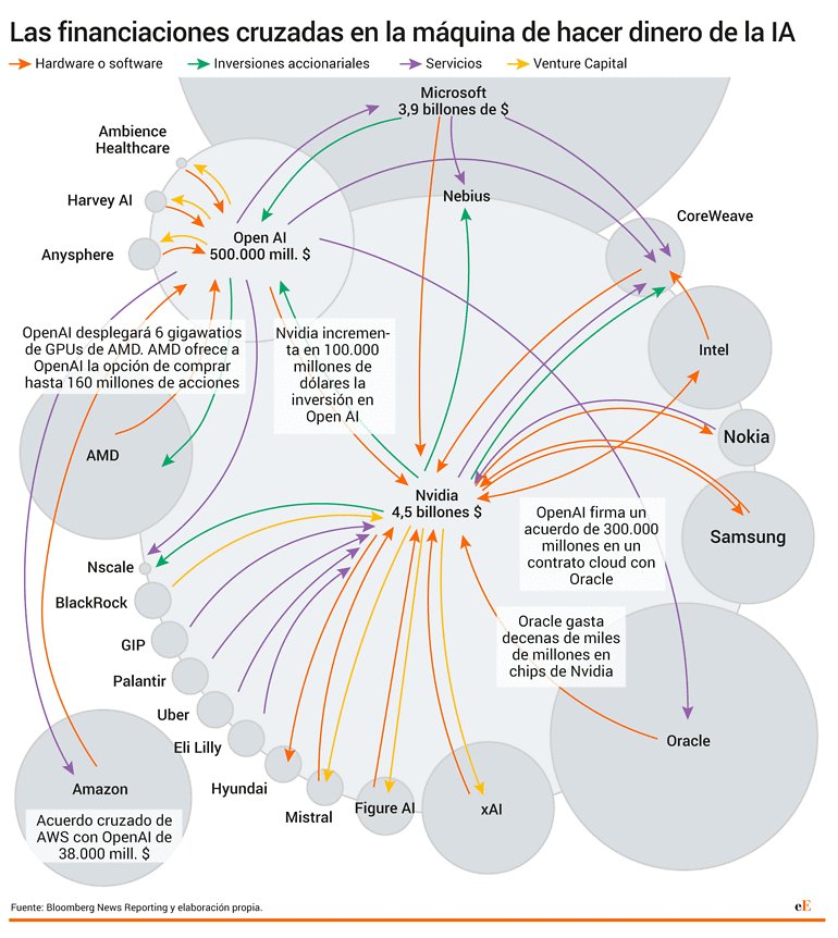 Toda la "revolución de la Inteligencia Artificial" en el mundo está en manos de un pequeño grupo de empresas que se financian unas a otras. Si una falla la burbuja puede colapsar. Mientras tanto, el mundo está cada vez más en sus manos.