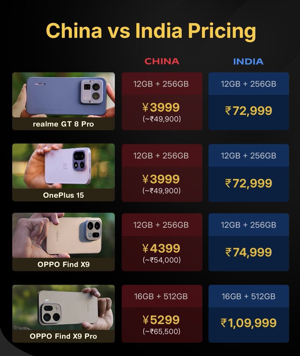 saurabhpal44's tweet image. realme GT 8 Pro, OnePlus 15, OPPO FInd X9, X9 Pro — China vs India Pricing
#realmeGT8Pro #OnePlus15 #OPPOFindX9 #oppofindx9pro #china #india