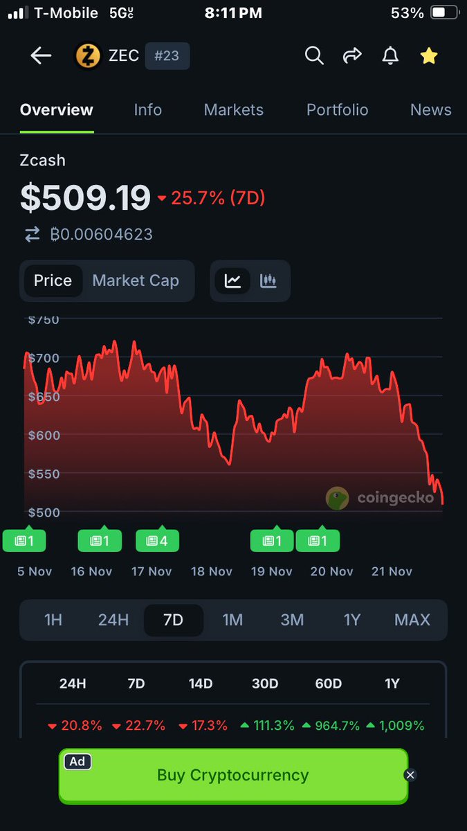 ZCash is down 21% on the day and 27% for the weak as $ZEC falls back to $500