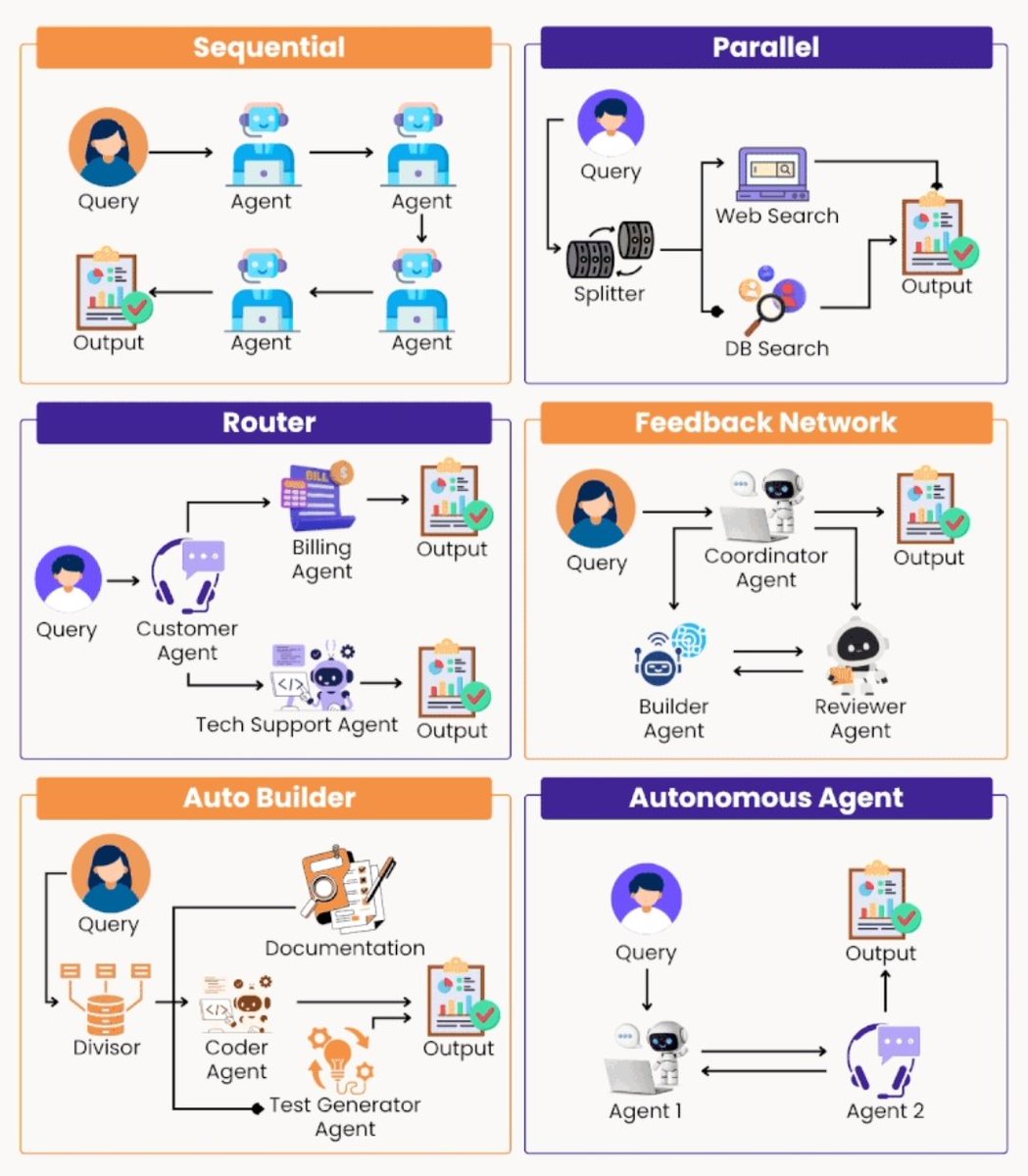 PinakiLaskar's tweet image. 𝐖𝐡𝐢𝐜𝐡 #𝐃𝐞𝐬𝐢𝐠𝐧𝐏𝐚𝐭𝐭𝐞𝐫𝐧𝐬 of #𝐀𝐈𝐀𝐠𝐞𝐧𝐭 𝐒𝐲𝐬𝐭𝐞𝐦 𝐝𝐨 𝐲𝐨𝐮 𝐰𝐚𝐧𝐭 𝐭𝐨 𝐞𝐱𝐩𝐞𝐫𝐢𝐦𝐞𝐧𝐭 𝐰𝐢𝐭𝐡 𝐟𝐢𝐫𝐬𝐭?

If you want your agents to scale reliably, these patterns are the architectural starting point.