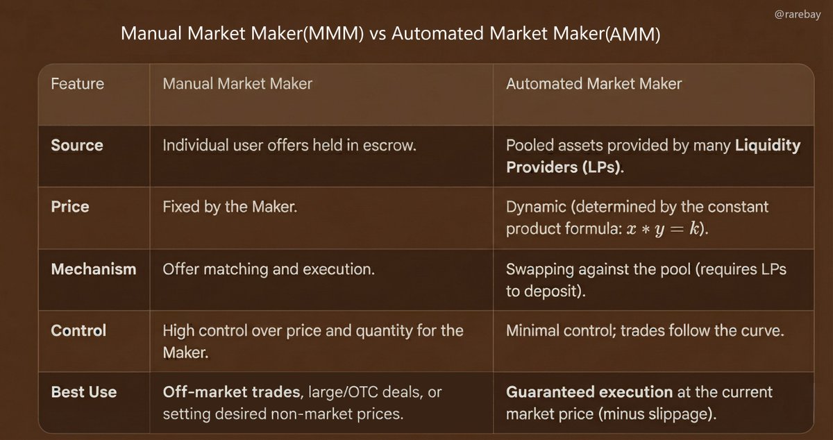 Introducing Manual Market Maker (MMM).

Powered by P2P Swap to match trades between two individual users, rather than relying on a centralized order book or an automated pool of assets. Non-custodial, censorship-resistant and slippage-free.

Welcome to V3⚡