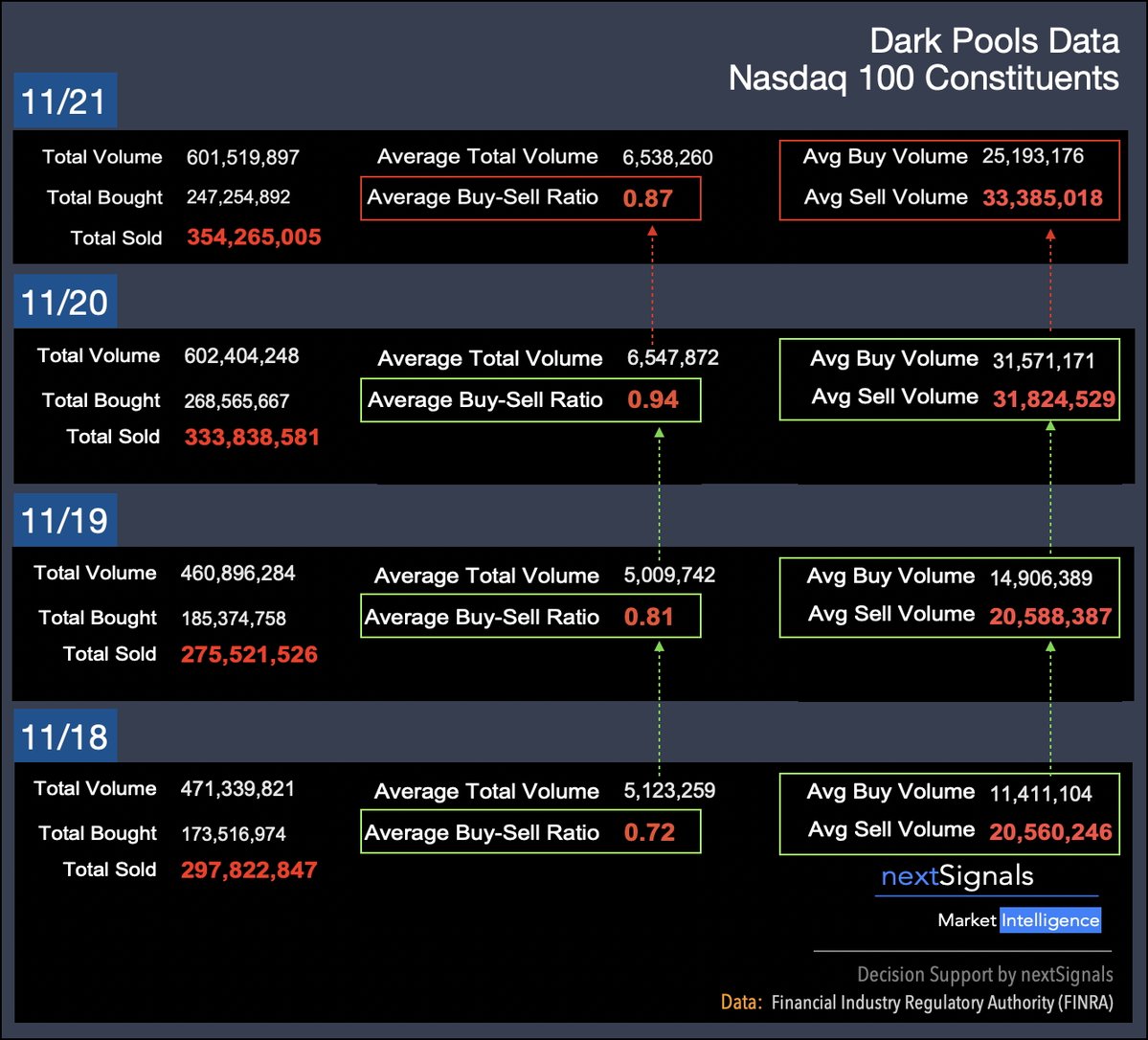 Fri Nov 21 | Evening

Dark pools had been accumulating the constituents within the ETF $QQQ on recent weakness.  Today got a little (...insignificant really) pump from FedSpeak.

But on today's uptick in the price of QQQ ... sellers showed up in dark venues:

   • Buy:Sell ratio