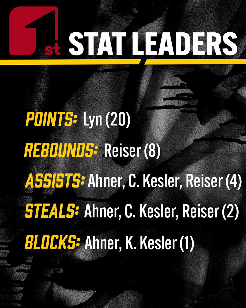 CSI_MBB's tweet image. We get the W in Wyoming over Western Nebraska in the Laramie County Invitational!