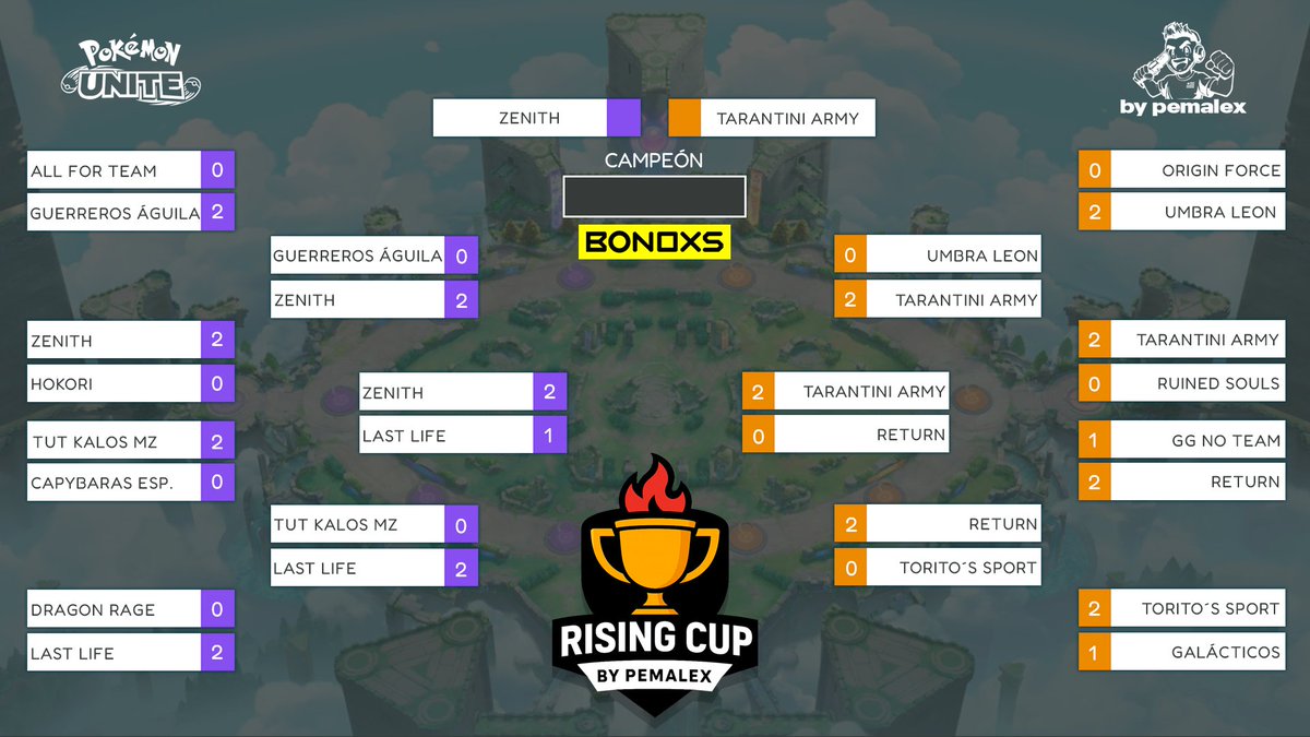 ¡ASÍ QUEDÓ DEFINIDA LA RISING CUP! 🔥
Las promesas dejaron todo en la arena y ya tenemos a los dos finalistas que van por la gloria. 🏆✨

<a href="/bonoxs_latam/">BONOXS LATAM</a> 
#PokemonUNITE #bypemalex #risingcup