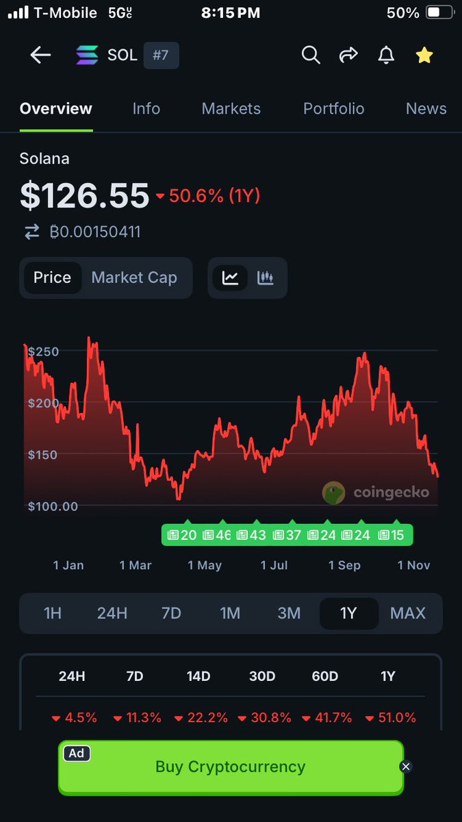 $126.55 $SOL is down over 51% for the year with negative 5% today