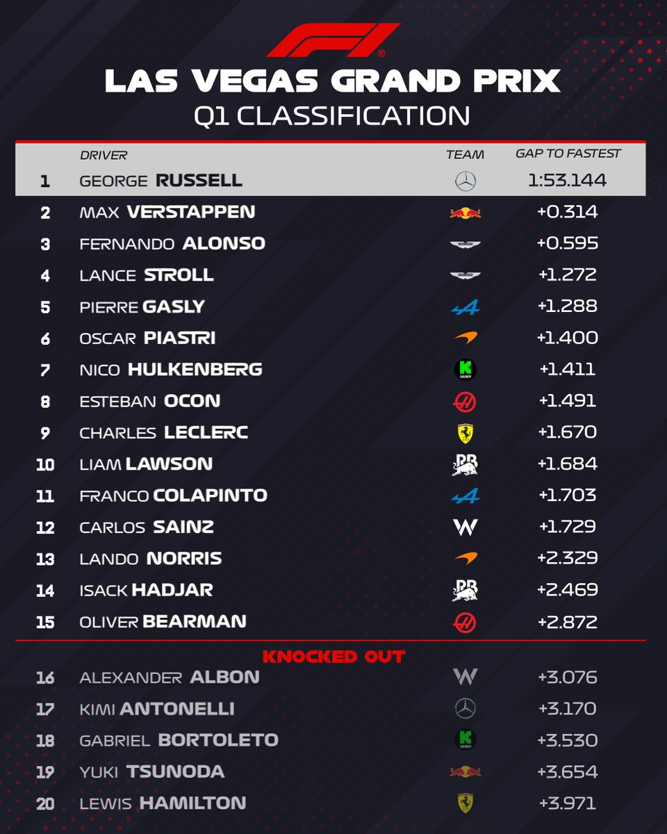 F1's tweet image. SHOCK ELIMINATIONS IN Q1! ❌⬇️

16. Albon
17. Antonelli
18. Bortoleto
19. Tsunoda 
20. Hamilton 📸

#F1 #LasVegasGP