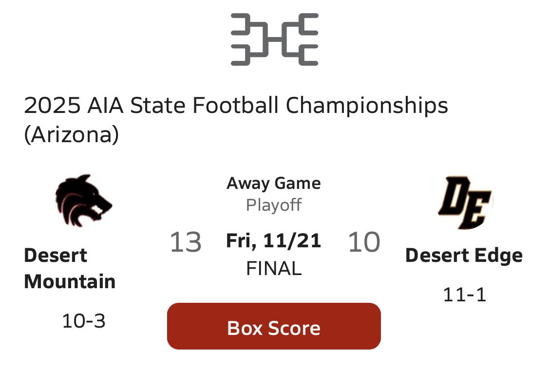 JUSTCHILLY's tweet image. Desert Mountain pulls off the upset of the year!!! 

13-10 over Desert Edge!!! 

Incredible!!