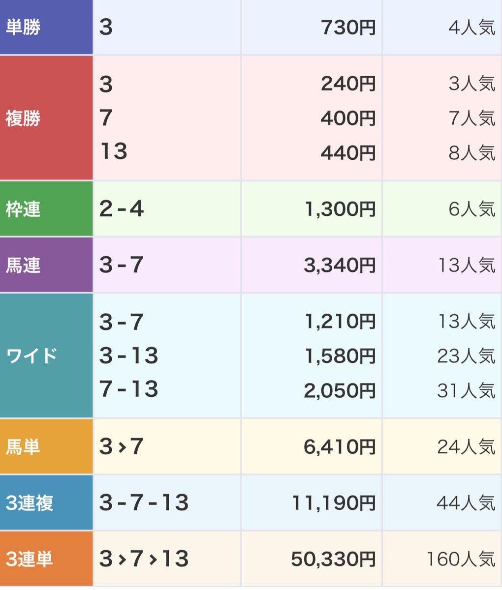 keiba_pace's tweet photo. 🏅いいね、リポストからプレゼント🏅

《月曜福島全勝負★》を5名に‼️

◎→▲△ワイド  3,260円🎯
推奨3点回収率1,086％🎯

福島7R
◎7.ノリマル（12.6倍）2着
▲3.アロンソア（7.3倍）1着
△13.アイドクレース（16.6倍）3着

4頭で3点だから。
このオッズでも鬼絞りは絞るから👹
買い目まで推奨。 https://t.co/lf4pLcQMye