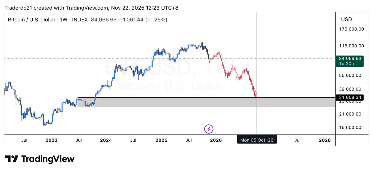 DarshanDC13's tweet photo. #BTC to below 40,000$ in 2026 https://t.co/bPN587Wkii