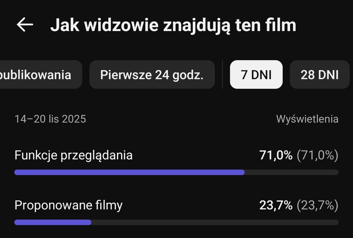 AlgorytmYoutube's tweet image. 📹 Video #3 drops tonight.
The first two are already climbing on their own — zero promotion needed.

This YouTube system is crazy when you finally hit the right audience.

#YouTubeAnalytics #CreatorStats #WatchTime #CTR #Retention #YouTubeGrowth #YouTubeResearch #ContentStrategy